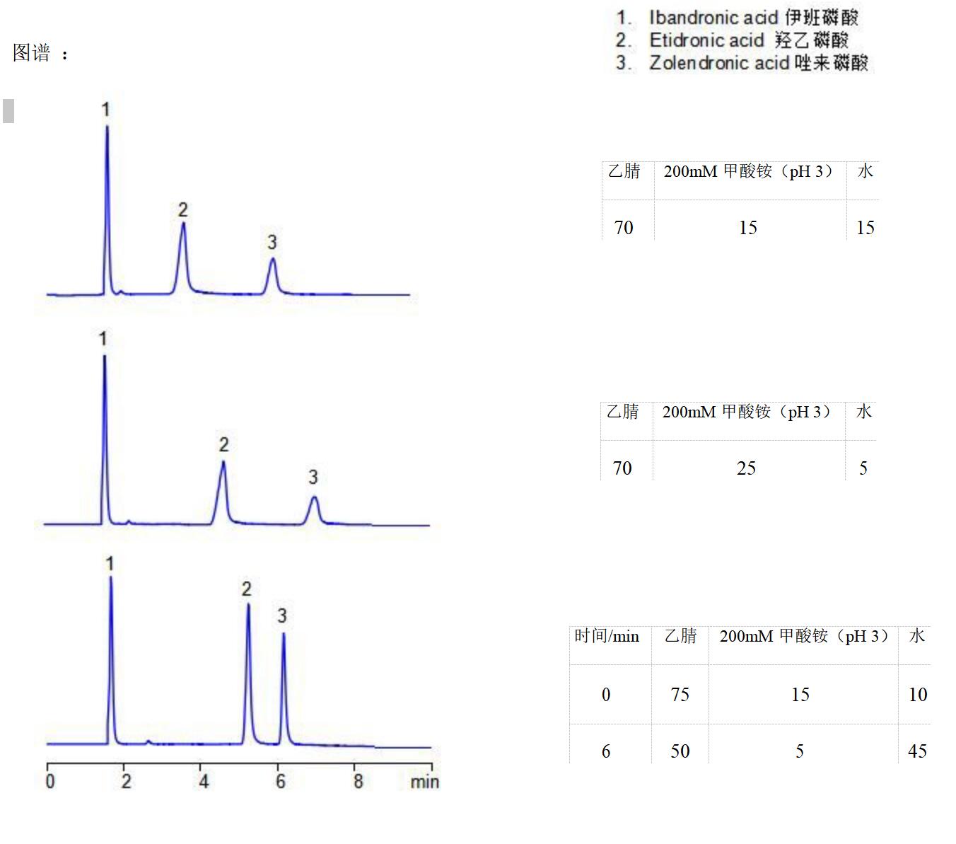 Comixsil HCS 同時(shí)分析唑來磷酸、伊班磷酸與羥乙磷酸